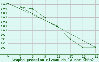 Courbe de la pression atmosphrique pour Kornesty