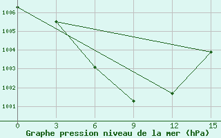 Courbe de la pression atmosphrique pour Ust