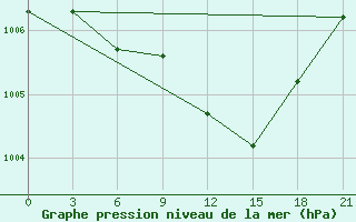 Courbe de la pression atmosphrique pour Uman