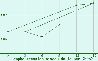 Courbe de la pression atmosphrique pour Tostuya