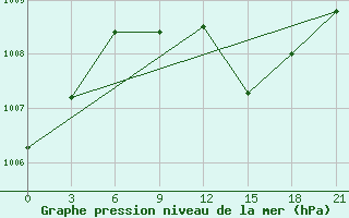 Courbe de la pression atmosphrique pour Milan (It)