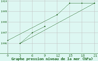 Courbe de la pression atmosphrique pour Fort Vermilion