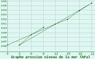 Courbe de la pression atmosphrique pour Uman