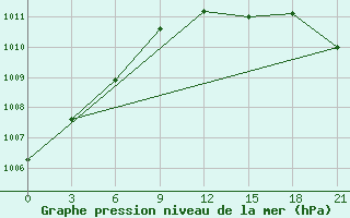 Courbe de la pression atmosphrique pour Reboly