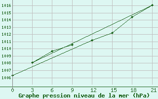 Courbe de la pression atmosphrique pour Dvinskij Bereznik