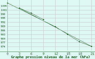 Courbe de la pression atmosphrique pour Bolshelug