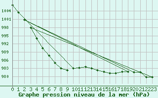 Courbe de la pression atmosphrique pour Estres-la-Campagne (14)
