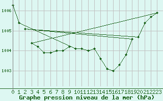 Courbe de la pression atmosphrique pour Grimentz (Sw)