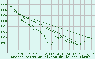 Courbe de la pression atmosphrique pour Anglars St-Flix(12)