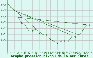 Courbe de la pression atmosphrique pour Verngues - Hameau de Cazan (13)