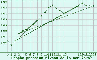 Courbe de la pression atmosphrique pour Pirou (50)