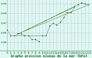 Courbe de la pression atmosphrique pour Ile du Levant (83)