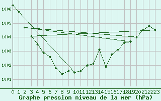 Courbe de la pression atmosphrique pour Baruth