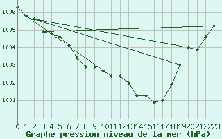 Courbe de la pression atmosphrique pour Amstetten