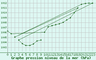 Courbe de la pression atmosphrique pour Ajaccio - Campo dell