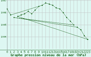 Courbe de la pression atmosphrique pour Hay River, N. W. T.