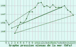 Courbe de la pression atmosphrique pour Saint-Mdard-d