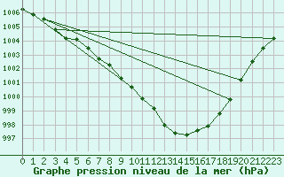 Courbe de la pression atmosphrique pour Weybourne