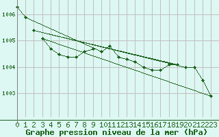 Courbe de la pression atmosphrique pour Weinbiet