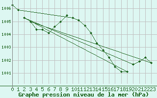 Courbe de la pression atmosphrique pour Tarbes (65)