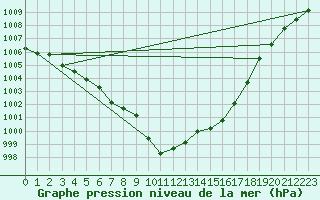 Courbe de la pression atmosphrique pour Nottingham Weather Centre