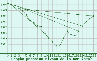 Courbe de la pression atmosphrique pour Jaunay-Clan / Futuroscope (86)