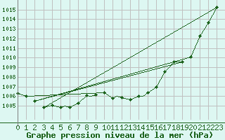 Courbe de la pression atmosphrique pour Bekescsaba