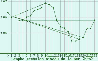 Courbe de la pression atmosphrique pour Landser (68)