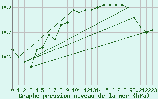 Courbe de la pression atmosphrique pour Russaro