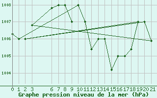 Courbe de la pression atmosphrique pour Aqaba Airport