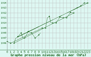 Courbe de la pression atmosphrique pour Bandirma