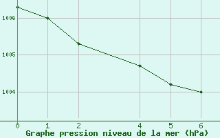 Courbe de la pression atmosphrique pour Ufs Tw Ems