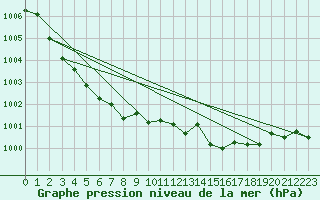 Courbe de la pression atmosphrique pour Quimperl (29)