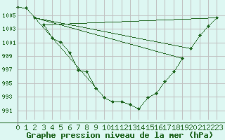 Courbe de la pression atmosphrique pour la bouée 62304