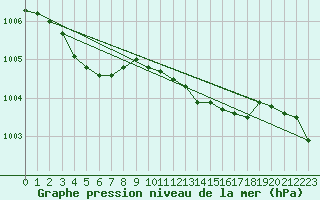 Courbe de la pression atmosphrique pour Lemberg (57)