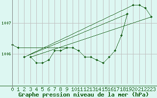 Courbe de la pression atmosphrique pour De Bilt (PB)