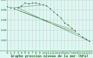 Courbe de la pression atmosphrique pour Pernaja Orrengrund