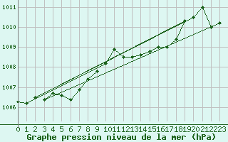 Courbe de la pression atmosphrique pour Ile Rousse (2B)