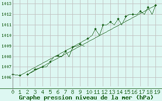 Courbe de la pression atmosphrique pour Isle Of Man / Ronaldsway Airport