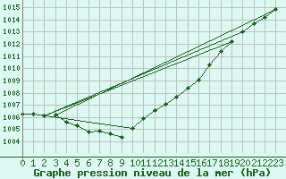 Courbe de la pression atmosphrique pour Ouessant (29)