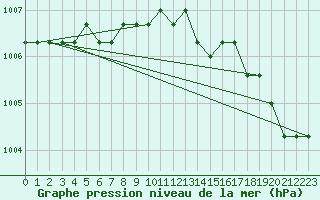 Courbe de la pression atmosphrique pour Agde (34)