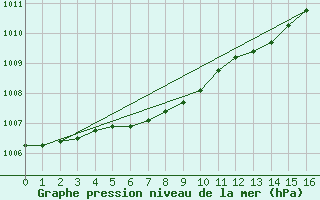 Courbe de la pression atmosphrique pour Cardinham