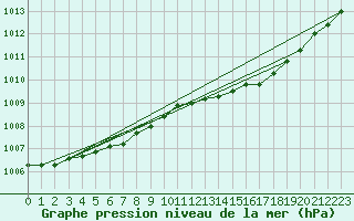 Courbe de la pression atmosphrique pour Aberdaron