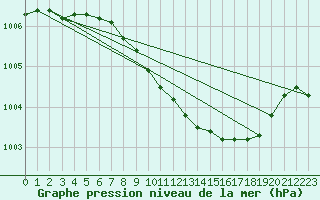 Courbe de la pression atmosphrique pour Straubing