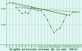 Courbe de la pression atmosphrique pour Roissy (95)