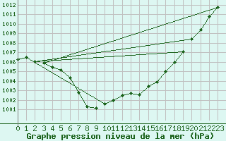 Courbe de la pression atmosphrique pour Landivisiau (29)