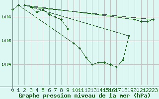 Courbe de la pression atmosphrique pour Fribourg (All)