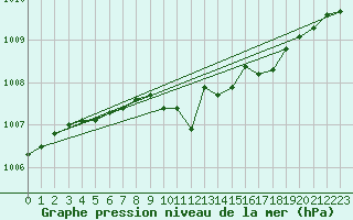 Courbe de la pression atmosphrique pour Putbus