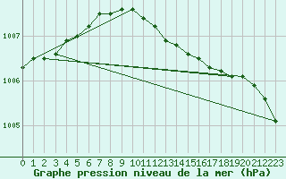 Courbe de la pression atmosphrique pour Harsfjarden