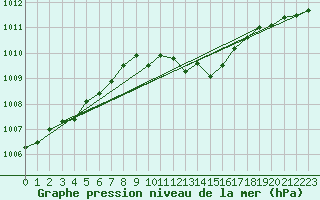 Courbe de la pression atmosphrique pour Mantsala Hirvihaara